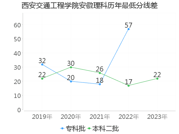 最低分数差