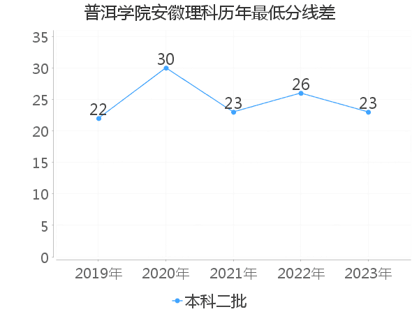 最低分数差