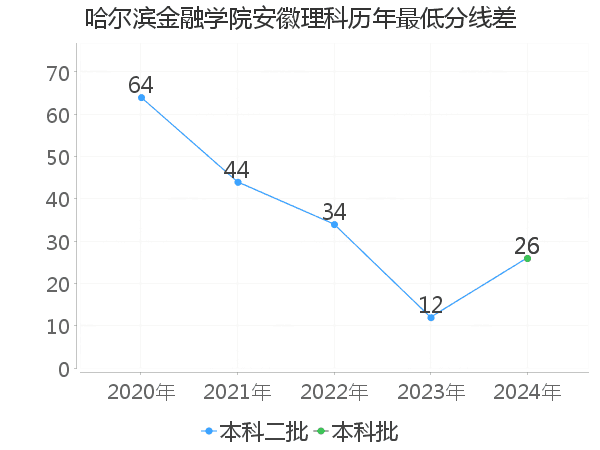 最低分数差