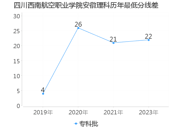 最低分数差