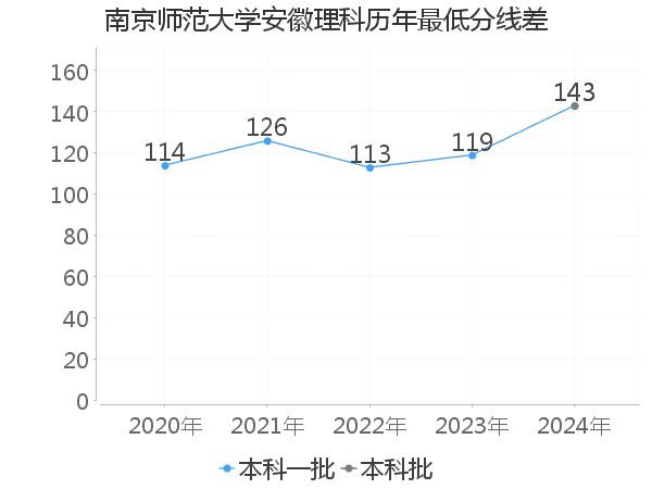 最低分数差