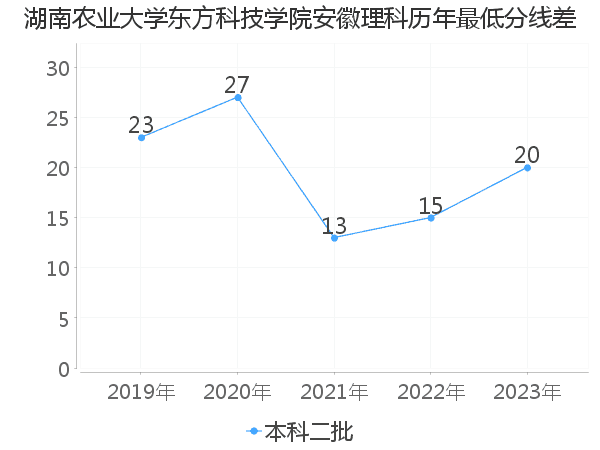 最低分数差