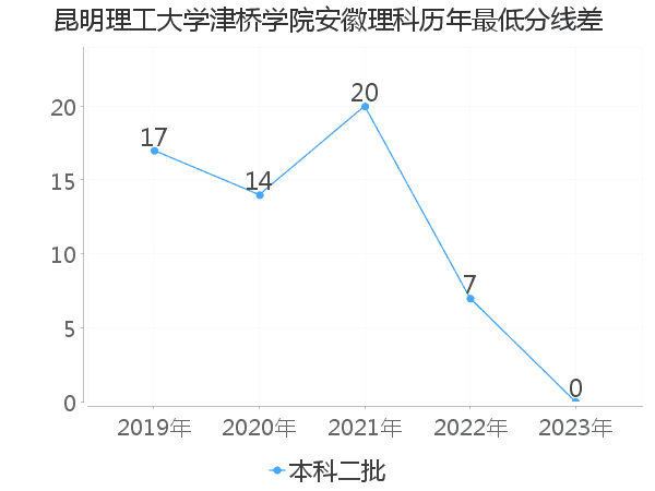 最低分数差