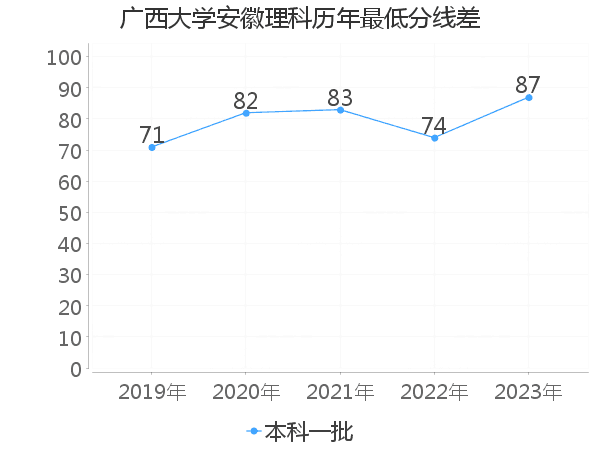 最低分数差