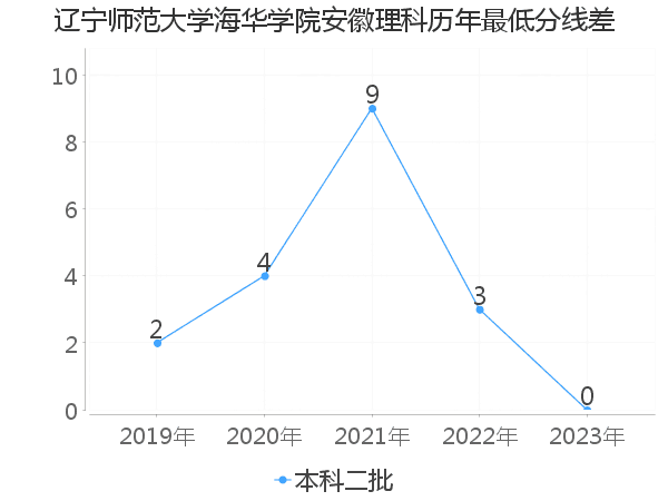 最低分数差