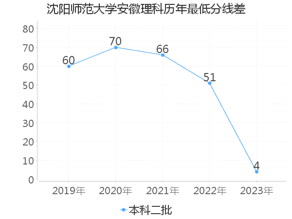 最低分数差