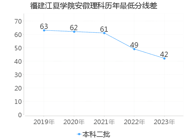 最低分数差