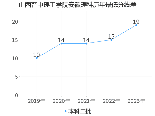 最低分数差