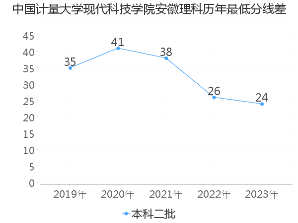 最低分数差