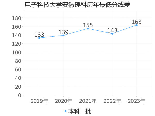 最低分数差