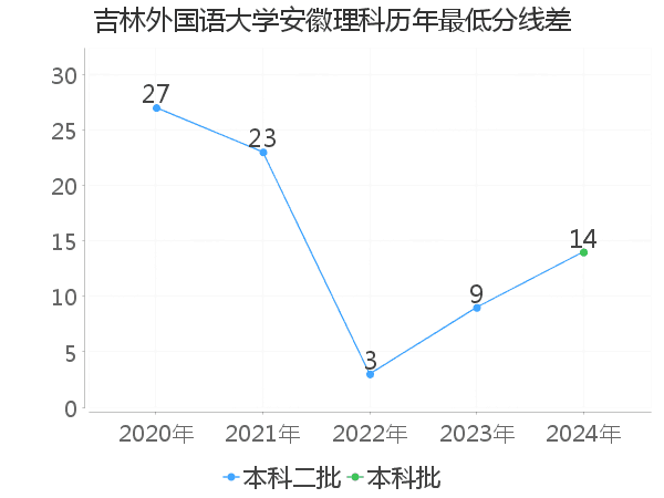 最低分数差