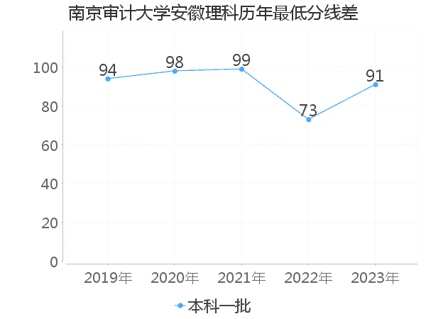 最低分数差