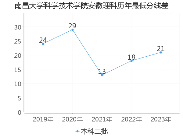 最低分数差