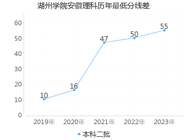 最低分数差