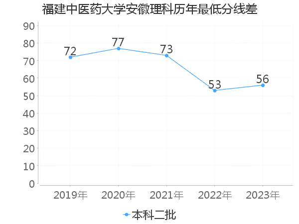 最低分数差