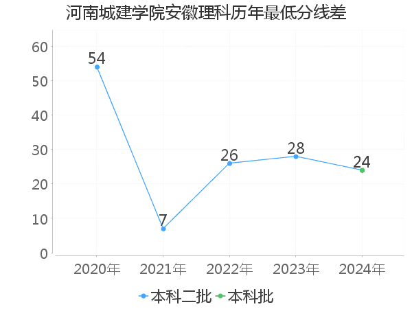 最低分数差