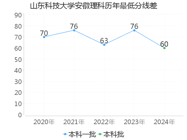 最低分数差