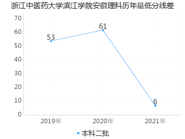 最低分数差