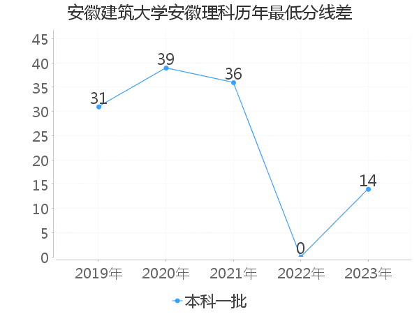 最低分数差