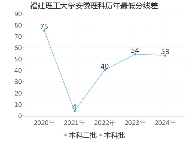 最低分数差