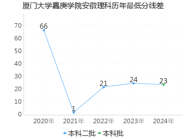 最低分数差