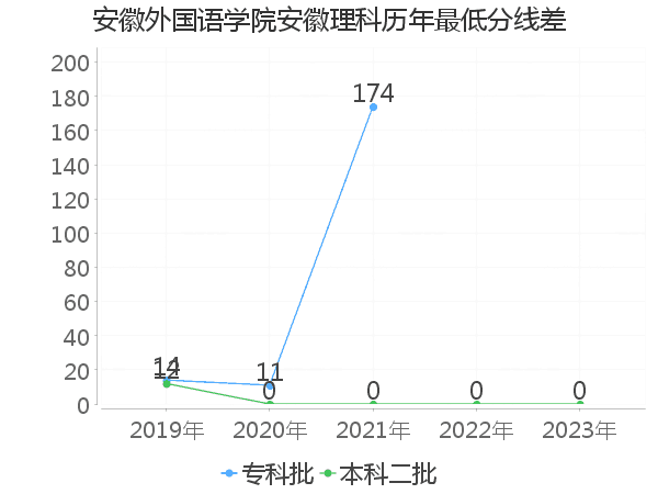 最低分数差