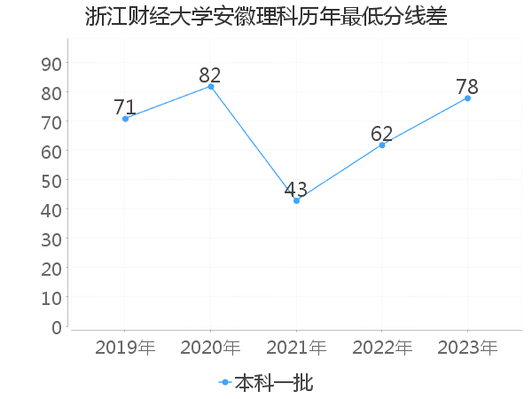 最低分数差