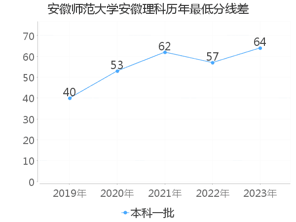 最低分数差