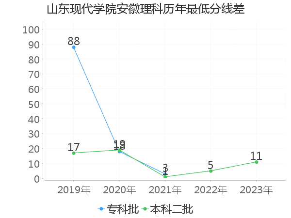 最低分数差