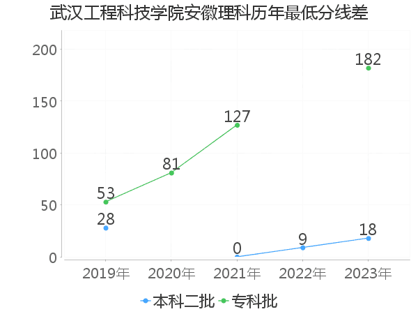 最低分数差