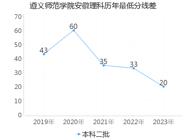 最低分数差