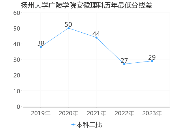 最低分数差