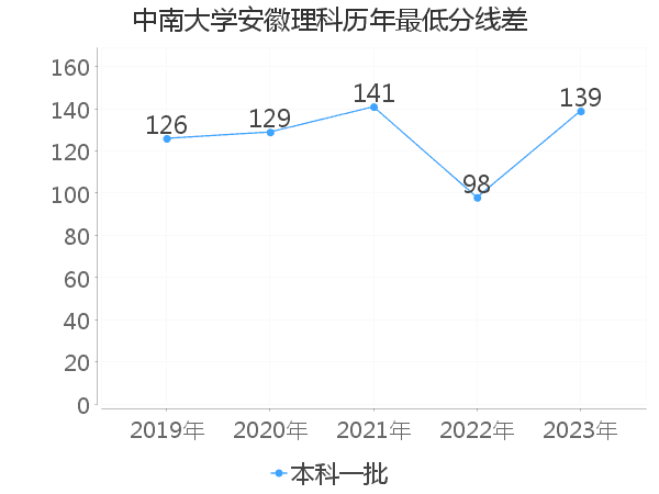 最低分数差