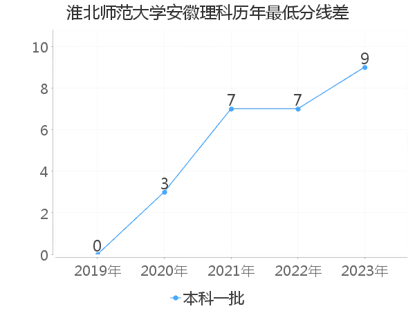 最低分数差