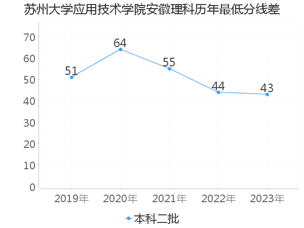 最低分数差