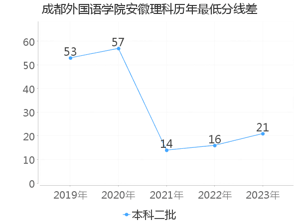 最低分数差