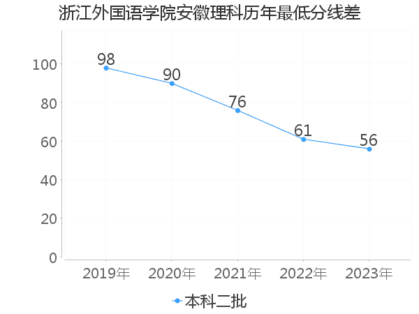 最低分数差