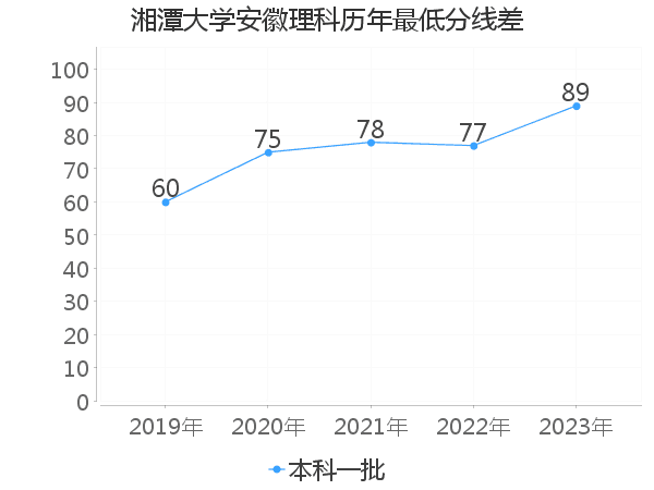 最低分数差