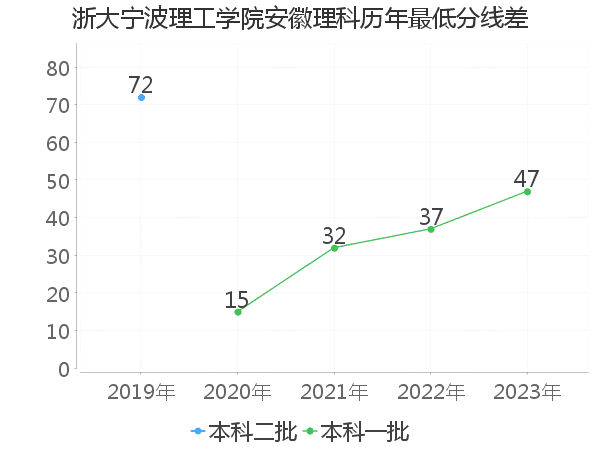 最低分数差