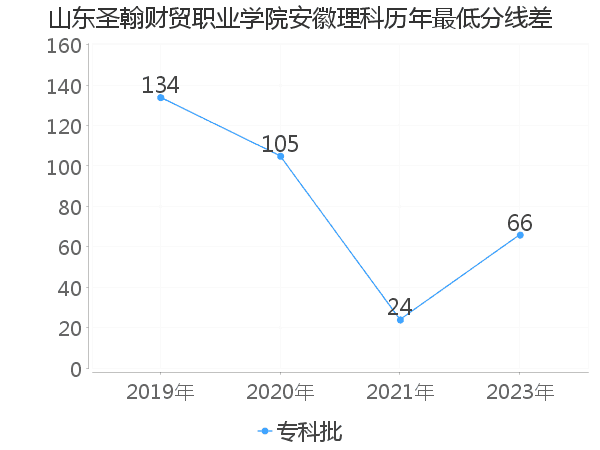 最低分数差