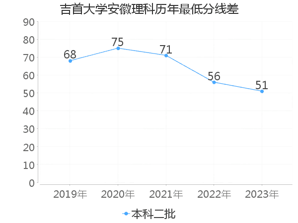 最低分数差