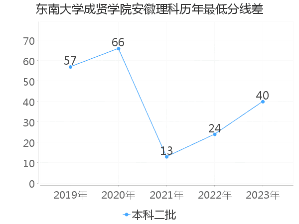 最低分数差