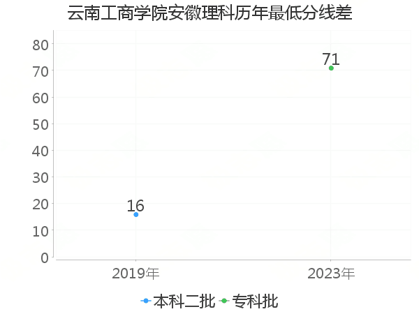 最低分数差