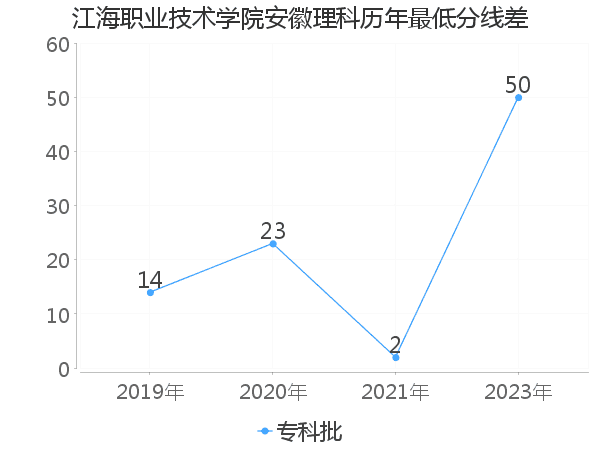 最低分数差