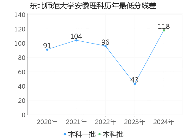 最低分数差