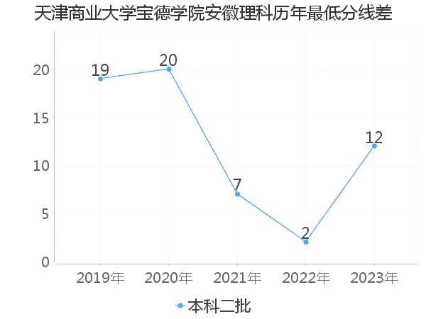 最低分数差