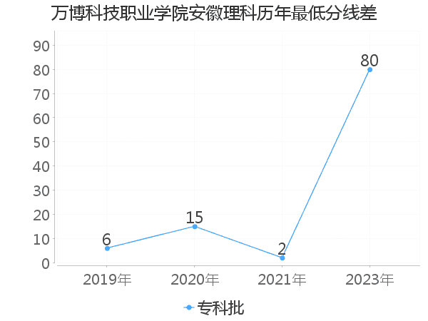 最低分数差