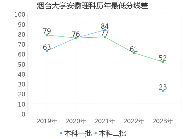 最低分数差