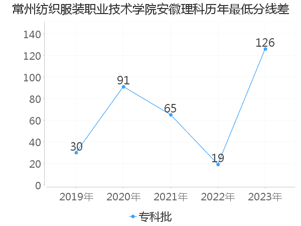 最低分数差