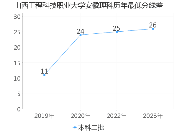 最低分数差